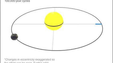 Changes in Eccentricity (Orbit Shape)