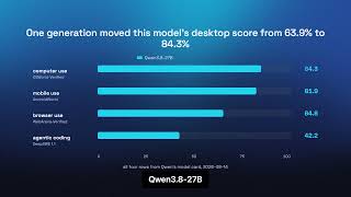 Qwen3.8-27B operates a real desktop by clicking what it sees