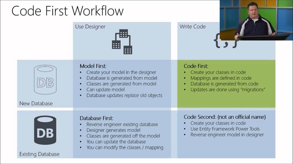 05 Developing Windows Azure and Web Services Data Access with