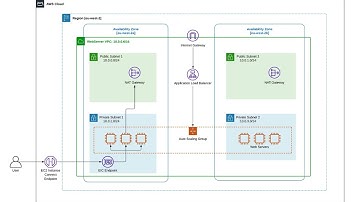 Traditional Web Hosting on AWS: Creating a Scalable & Highly Available Environment for a Web Server