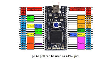 GPIO