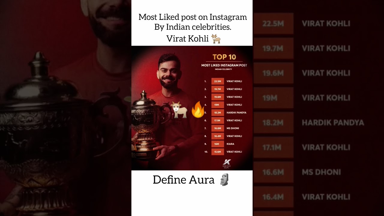 Most liked post on Instagram 🗿🔥 in India  (Aura ♾️)...