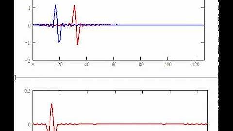 A Simple Correlation Example