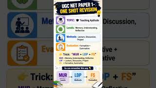 💡 “Smart Revision Trick for UGC NET Aspirants!”📚 “Save this for last-minute revision 🔥”