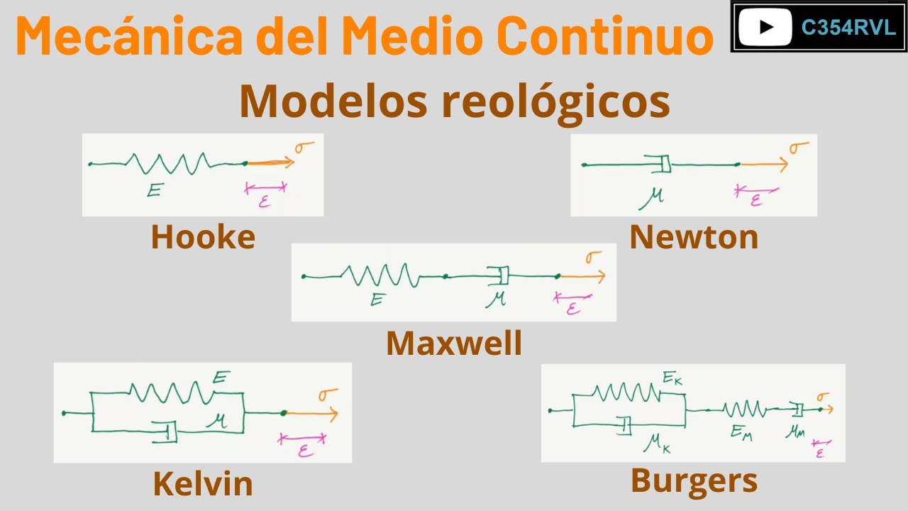 MMC. Modelos reológicos: Hooke, Newton, Kelvin, Maxwell y Burgers