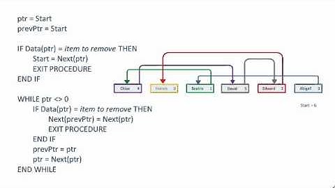 Linked List Data Structure 2. Remove Items from a Linked List (algorithm and pseudocode).