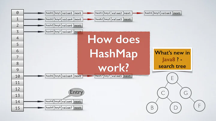 How HashMap works in Java? With Animation!! whats new in java8 tutorial