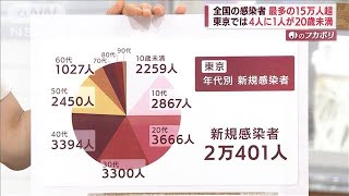 【解説】全国の感染者 最多の15万人超 最新の状況は？(2022年7月20日)