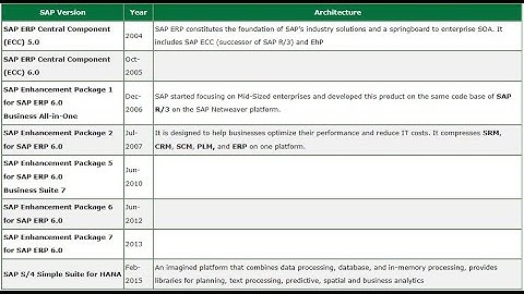 SAP Versions Release and History
