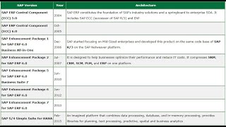 SAP Versions Release and History