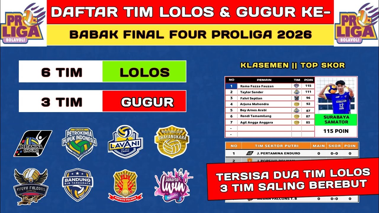 Bandung Bjb Tidak Lolos - Daftar Tim Lolos Final Four Proliga 2026 - Jadwal Proliga 2026