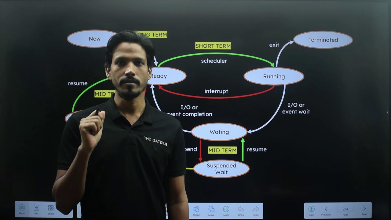 Типы планировщиков в операционных системах || Долгосрочный планировщик || Краткосрочный || Средне...
