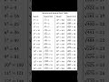 square and Square root table#square#squareroot#maths #mathstricks#mathspuzzle#shortsfeed#shorts