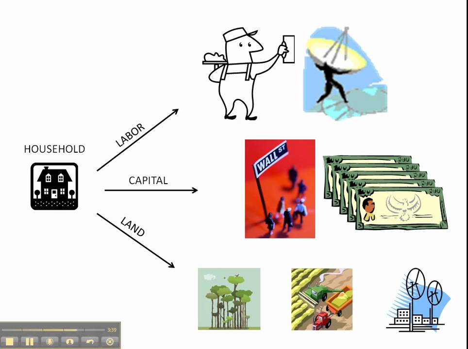 Factor markets. Factor Market.