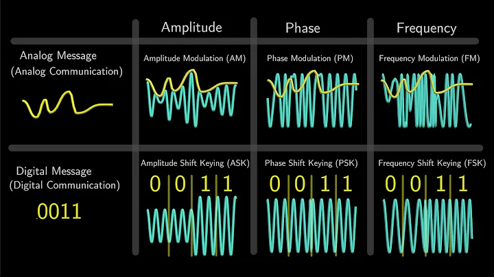 All Modulation Types Explained in 3 Minutes