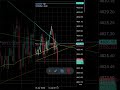 Live Forex Trading Maintain Profit Running 🚀 |Daily Strategy #forextrading #forexprofit #tradinglive