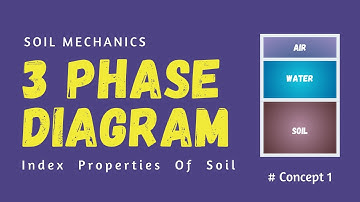 Concept of Soil Phase Diagram || 3 phase diagram of soil || Soil Mechanics for GATE, ESE & Semester