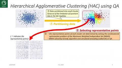 An Evaluation of a Hierarchical Clustering Method Using Quantum Annealing