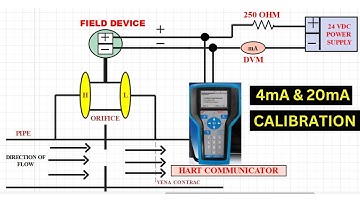 How to perform 4 mA and 20 mA Calibration via HART Communicator