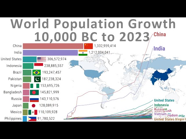 From 4 Million to 8 Billion: World Population Growth (10,000 BC to 2023) class=
