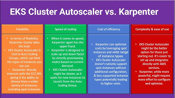 "Karpenter vs. Cluster Autoscaler 🚀 Best EKS Scaling Tool Compared!" #eks #kubernetes #karpenter
