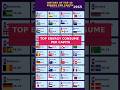 Card Grid data visualization, Energy Per Person History | Top 40 Ranking 1965-2024 | StoryByNumbers