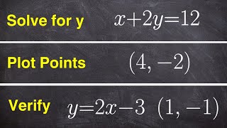 3 things you must know before graphing linear equations