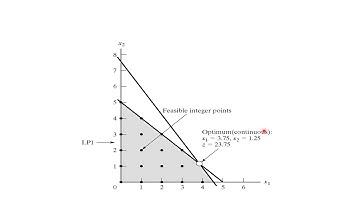 Lecture 16   Integer Programming ILP II