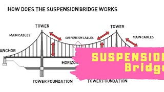 #suspension bridge ||#basic concept|| #working principle||#advantages and disadvantages||#facts
