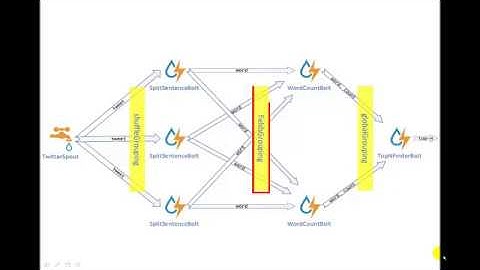 Apache Storm (Twitter Topology)