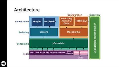 FB Live Demo: What is perfSONAR