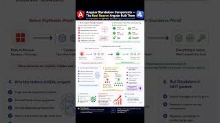 👨‍💻 Angular Standalone Components | #frontenddeveloper #angular #angulartraining #viral #trending