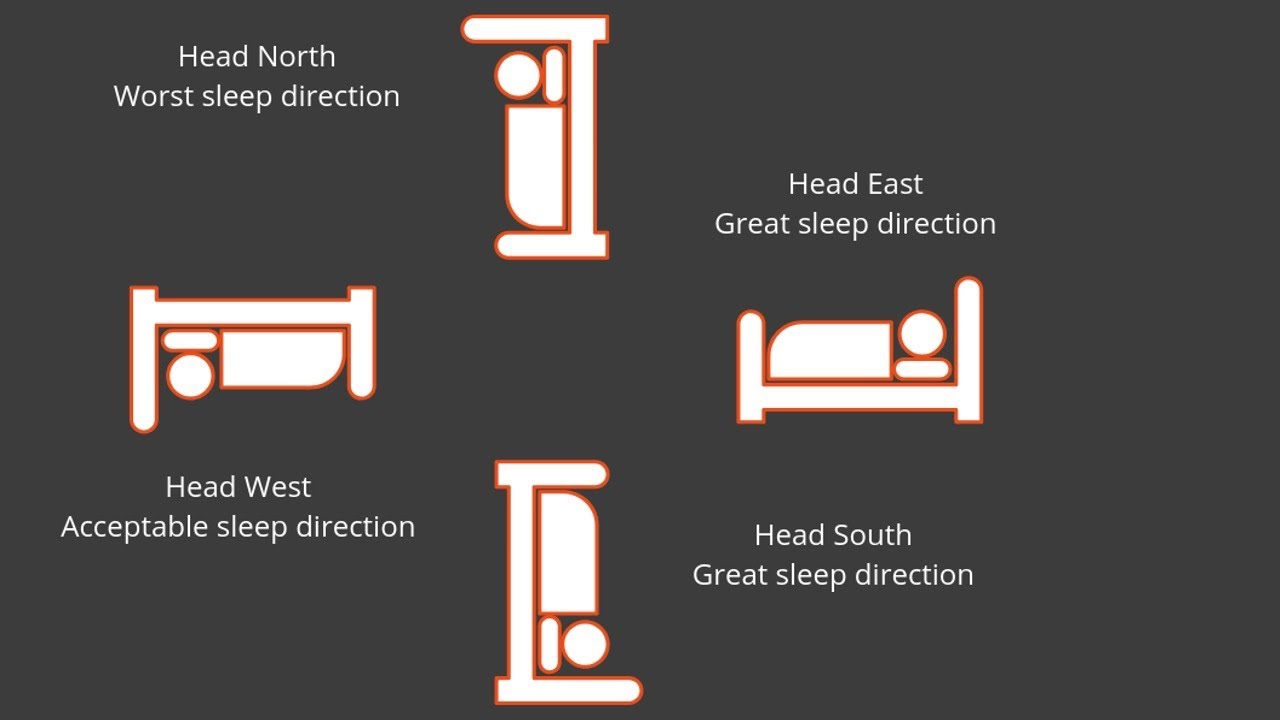 Спать головой на северо. Sleeping South North Feng Shui. Спать головой на Юг. Спать головой на Восток.