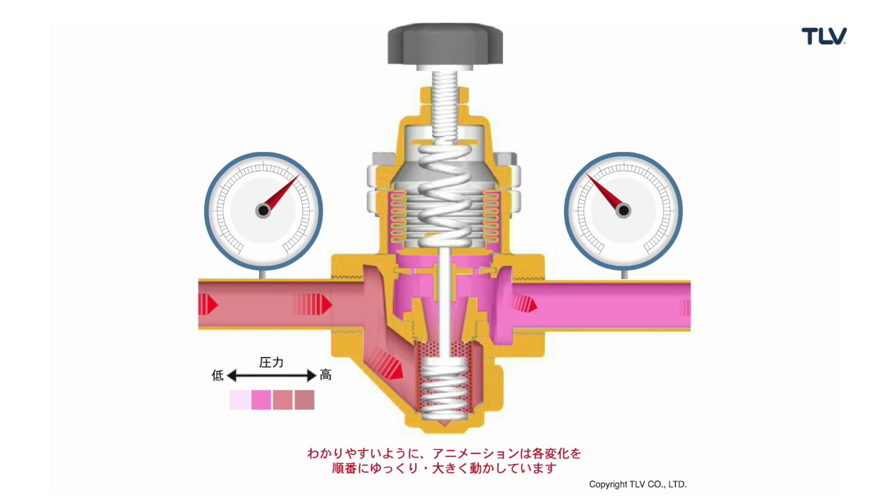 作動アニメーション 直動式減圧弁 DR20 二次側圧力が低下した場合