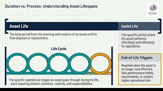 LEAD AUDITOR TRAINING PROGRAM MODULE_3.13 Term - Asset, Asset Life, Lifecycle