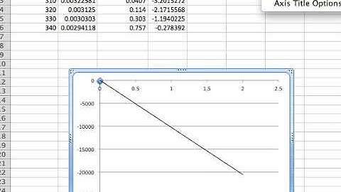 Using an Arrhenius plot to determine A and Ea