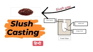 Slush Casting- हिन्दी | Production Topic|Mechanical Engineering | #slushcasting #slush #casting