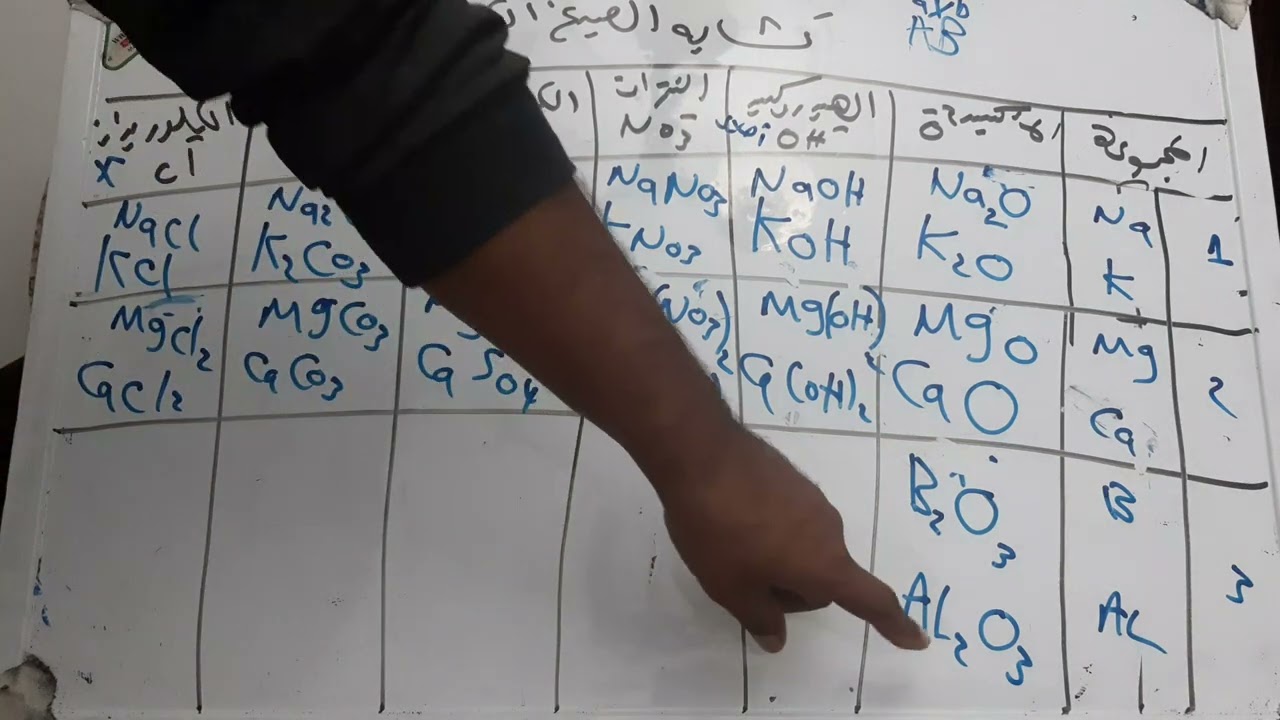 تشابه الصيغ الكيميائية للصف الثالث