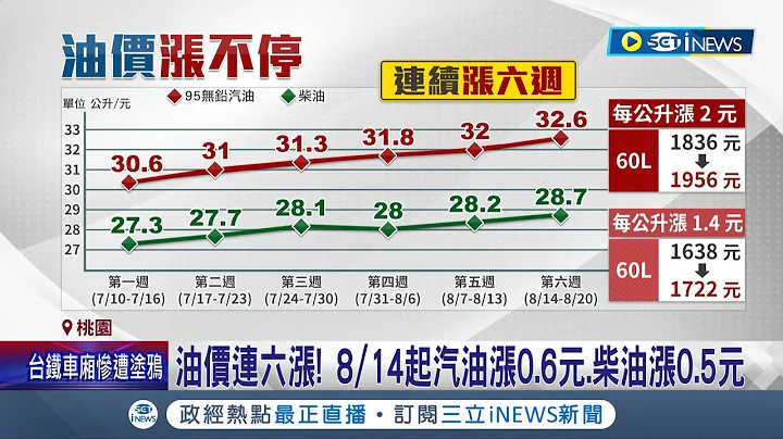 油价又要涨了! 国内油价"连6涨"价格创近500天新高 8/14起汽油涨0.6元.柴油涨0.5元 中油回应:受国际情势影响│记者 卢怡撰 张昱杰│【台湾要闻】20230813│三立iNEWS - 天天要闻