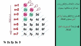 قواعد التوزيع الالكتروني - مبدأ اوفباو وقاعدة هوند / (Aufbau principle and Hund's rule)