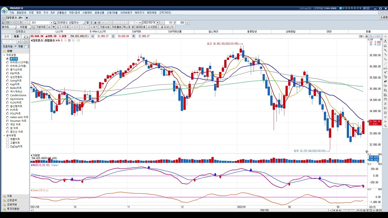[종목분석] 3월16일 현대건설 GS건설 DL건설 코오롱 SKT KT LGU+ 대한항공 대한해운 팬오션 티웨이항공 조선해양 현대미포조선  현대중공업 등 운수창고 건설 통신