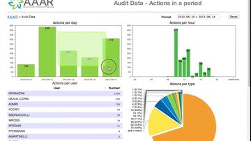 Alfresco - AAAR Analytics - Video 2 of 10 - Dashboard per period.
