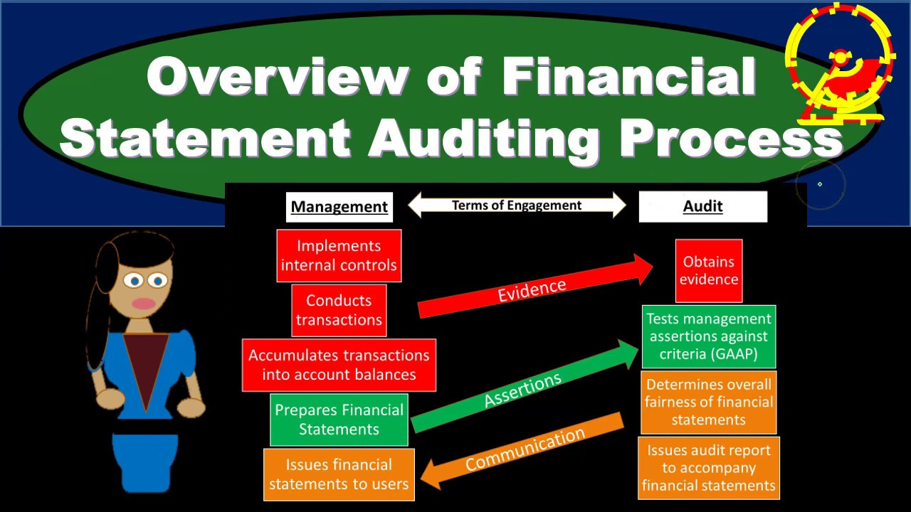 financial reporting audit methodology