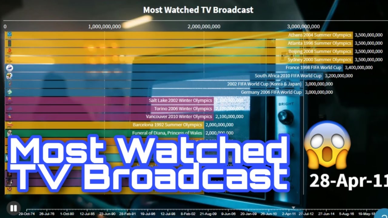 Most watched Tv Broadcast Ever 2021 Bar Stats (StatsPedia)