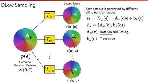 (ECCV 2020) DLow: Diversifying Latent Flows for Diverse Human Motion Prediction (Talk)