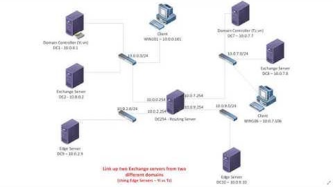 Install and link up two Exchange servers from two different domains via Edge Servers (Exchange 2016)