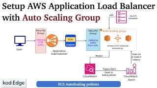 AWS Application Load Balancer with Auto Scaling group | Auto Scaling policies:Step by step tutorial