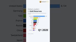 Global Leaders In Gold Reserves 2026