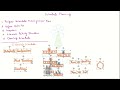 Develop Schedule Part 2