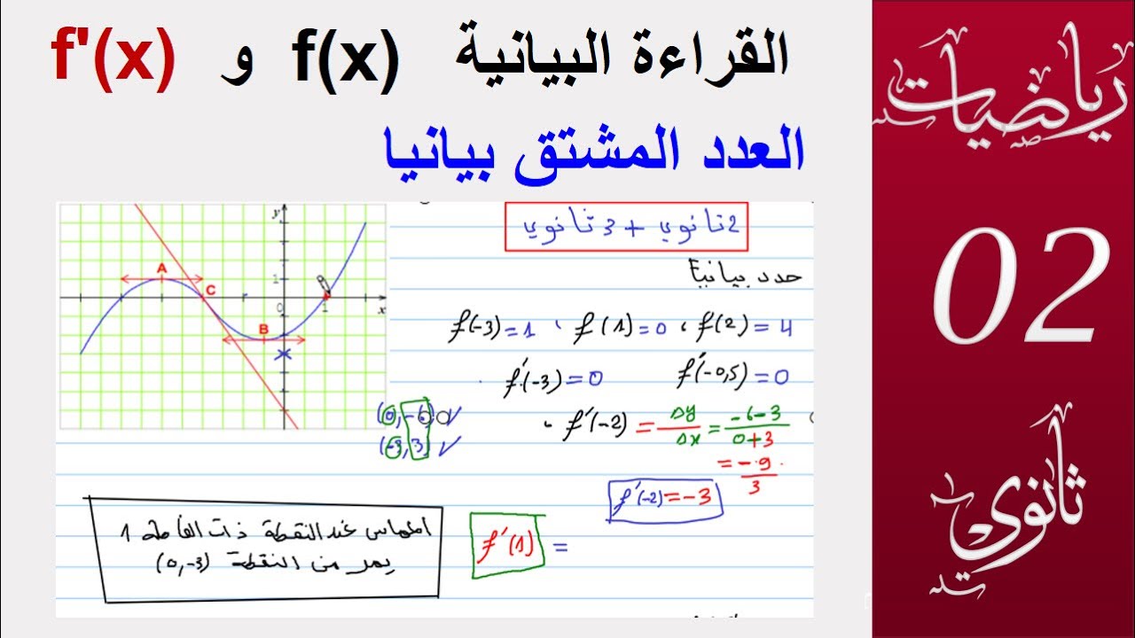 القراءة البيانية  للصورة و العدد المشتق  اشارة دالة    اشارة الدالة المشتقة (2 ثانوي ،3 ثانوي )